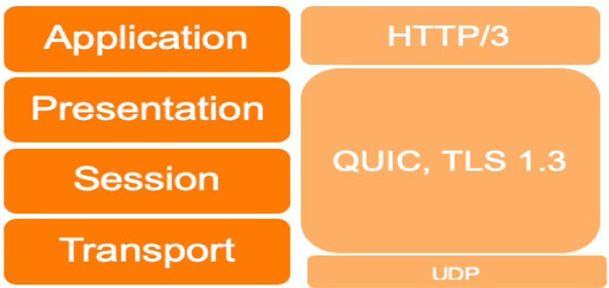 HTTP3协议的安全优势与挑战-第4张图片-网盾网络安全培训