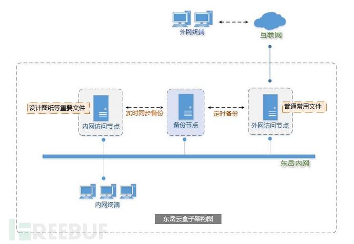 云盘架构图,内外网数据隔离,数据备份