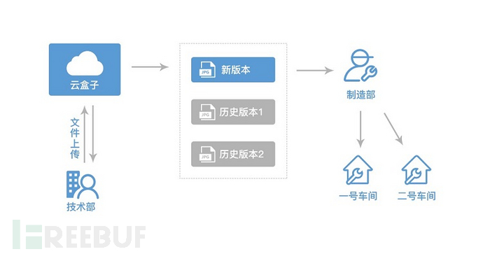 企业云盘,版本管理