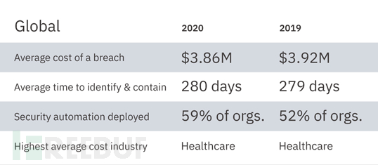 2020 数据泄露成本报告：平均为 386 万美元，基本与往年持平