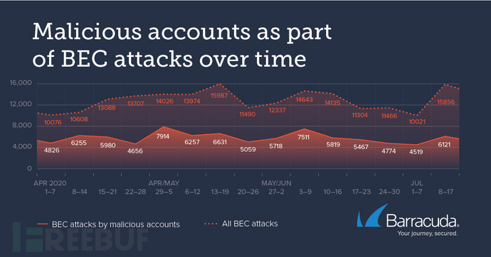6600 个组织遭到了 10 万多次 BEC 攻击
