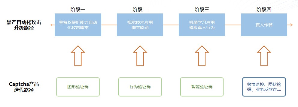 4.0不惑：验证码与黑产的三生三世-第1张图片-网盾网络安全培训