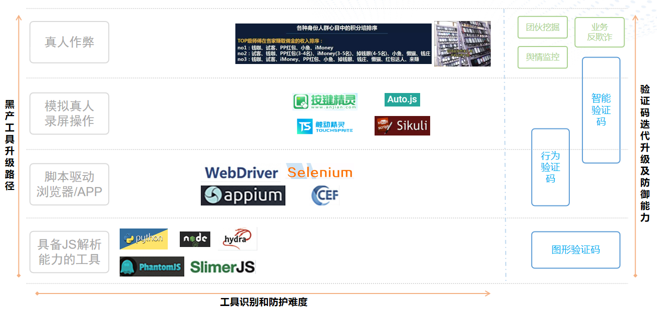 4.0不惑：验证码与黑产的三生三世-第9张图片-网盾网络安全培训