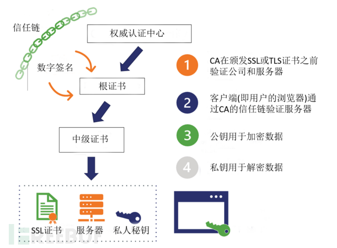 信任链—信任链是一系列证书(根证书,中间证书和叶证书,这些证书在