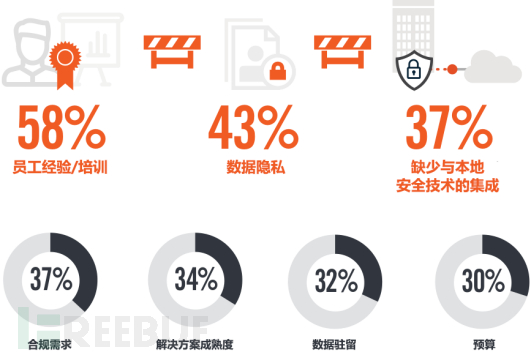 云迁移安全（一）：Gartner的5R安全迁移模型 FreeBuf网络安全行业门户