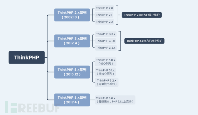 ThinkPHP漏洞分析与利用第1张