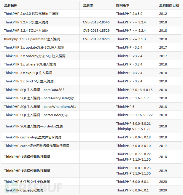 ThinkPHP漏洞分析与利用第2张