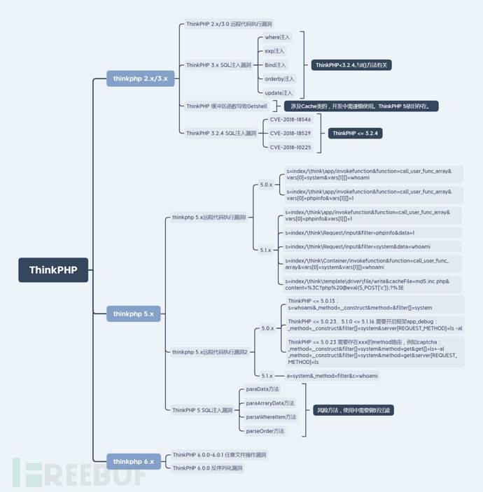 ThinkPHP漏洞分析与利用第3张