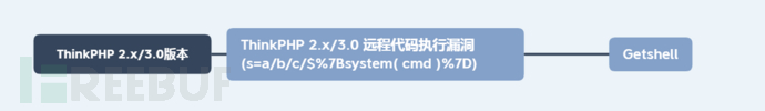 ThinkPHP漏洞分析与利用第4张