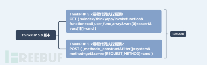 [转载]ThinkPHP漏洞分析与利用