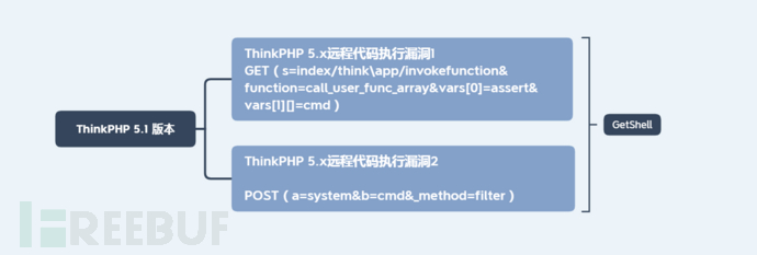 [转载]ThinkPHP漏洞分析与利用