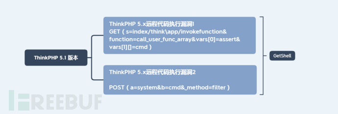 ThinkPHP漏洞分析与利用第6张