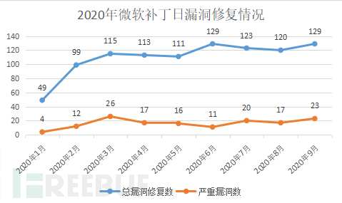 9月微软补丁日安全通告 Freebuf网络安全行业门户