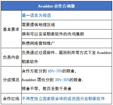 勒索团伙追踪：Avaddon的发展历程-第4张图片-网盾网络安全培训