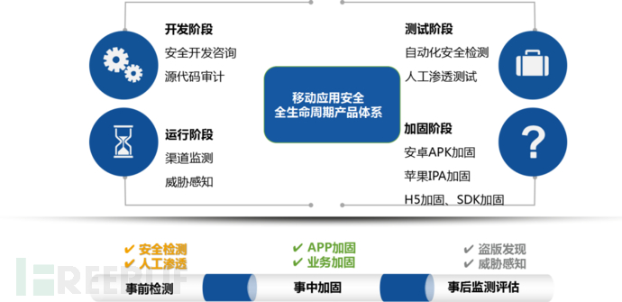 爱加密全生命周期安全服务体系 怕是要上头 Freebuf网络安全行业门户