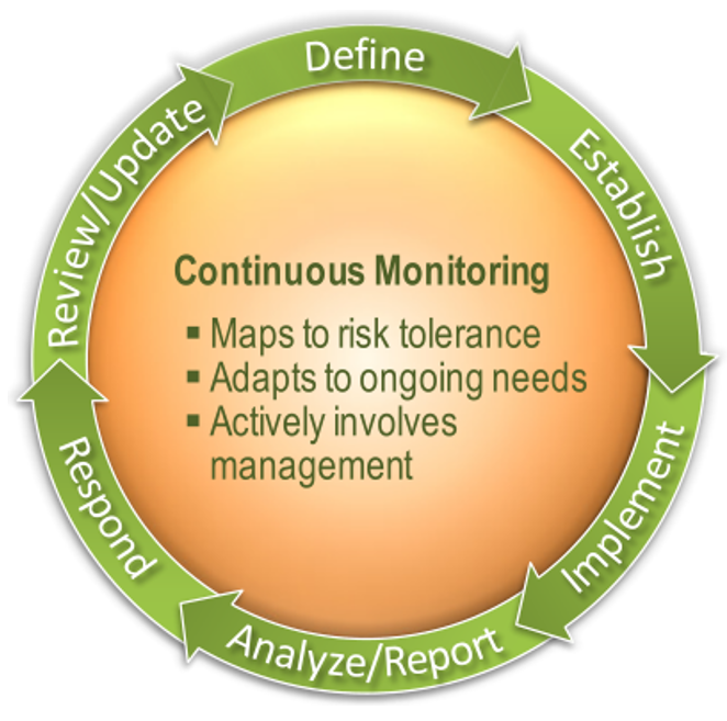 NIST评估信息安全持续监控项目指南：评估方法（一）