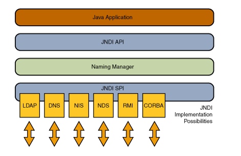 Nj Rmi Java远程方法调用RMI利用分析 | CN-SEC 中文网