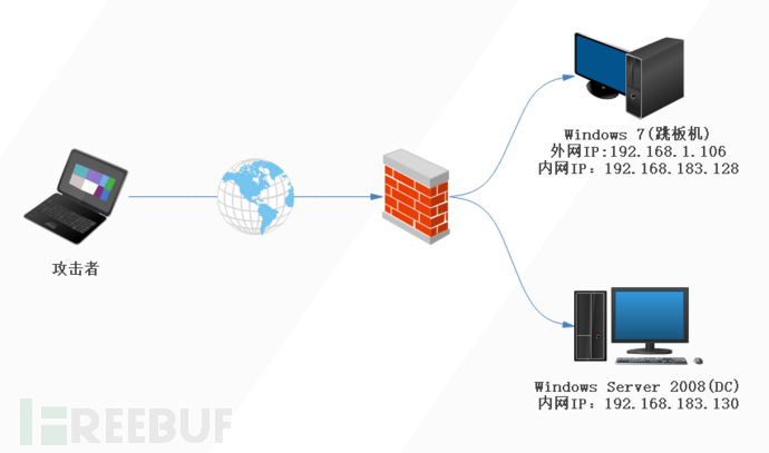 内网渗透测试：内网横向移动基础总结- FreeBuf网络安全行业门户