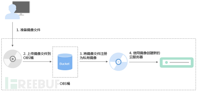 企业安全建设之云上落地开源siem初级实践指南 Freebuf网络安全行业门户