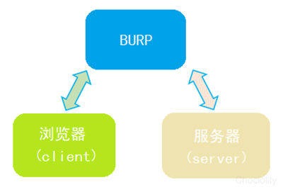 BurpSuite实战——合天网安实验室学习笔记