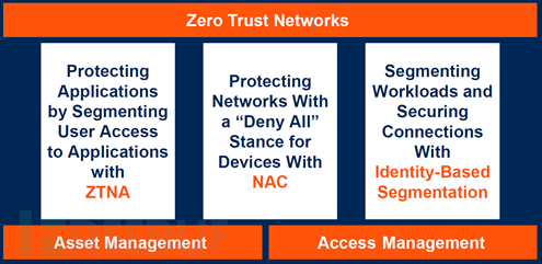 gartner2020年十大安全项目详解