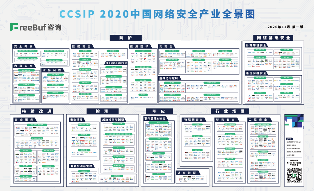 《CCSIP 2020中国网络安全产业全景图》正式发布 | FreeBuf咨询-第1张图片-网盾网络安全培训