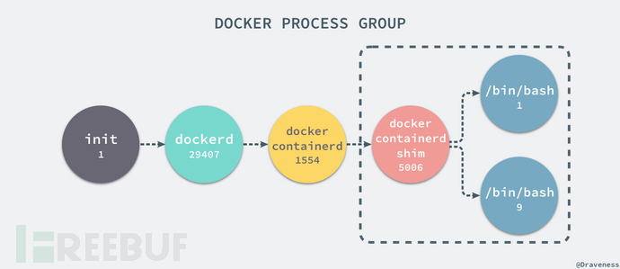 Docker安全实践分享 Freebuf网络安全行业门户