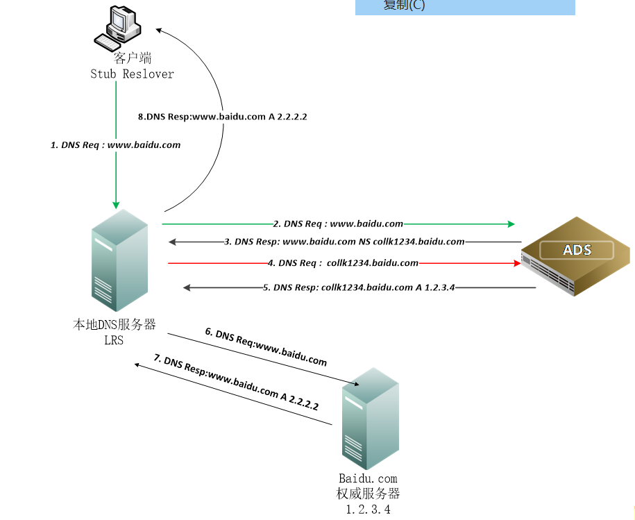 DDOS之DNS Request Flood攻击和防御-第3张图片-网盾网络安全培训
