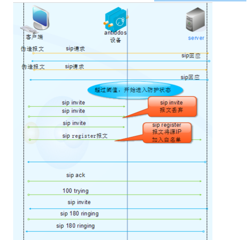 SIP协议报文攻击与防御-第1张图片-网盾网络安全培训