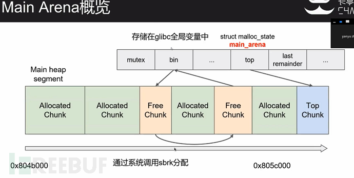 pwn-堆学习笔记 - FreeBuf网络安全行业门户