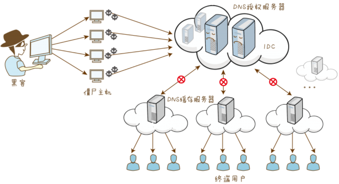 DDOS之DNS Request Flood攻击和防御-第1张图片-网盾网络安全培训