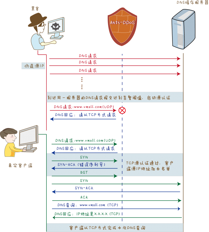 DDOS之DNS Request Flood攻击和防御-第2张图片-网盾网络安全培训