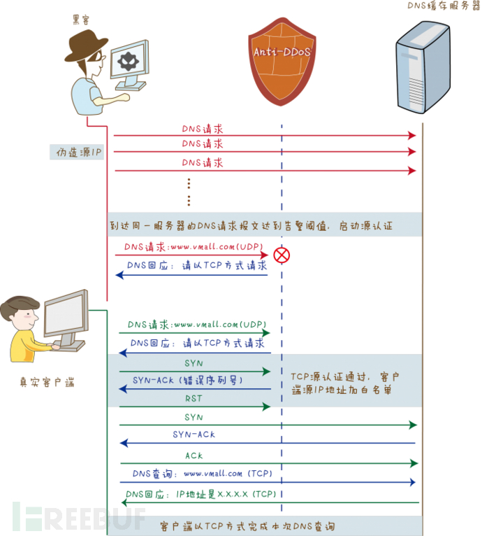 【华安解密之DDoS攻防】02 DNS原理篇 DNS Request Flood-1989279-7