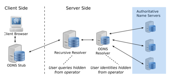 ODNS：保护DNS隐私的新标准-第2张图片-网盾网络安全培训