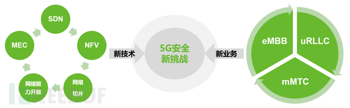 3 X 5g安全防护理念 打造智能敏捷的5g安全运营闭环 Freebuf网络安全行业门户