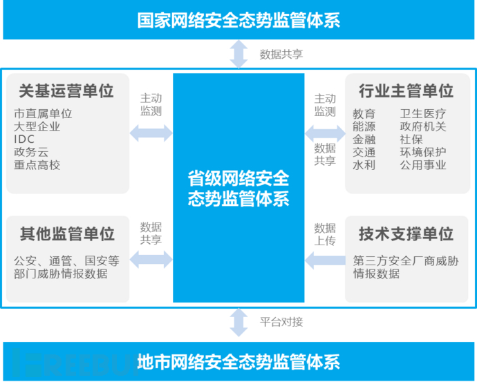 浅析建立监管态势感知体系提升网络安全监管能力