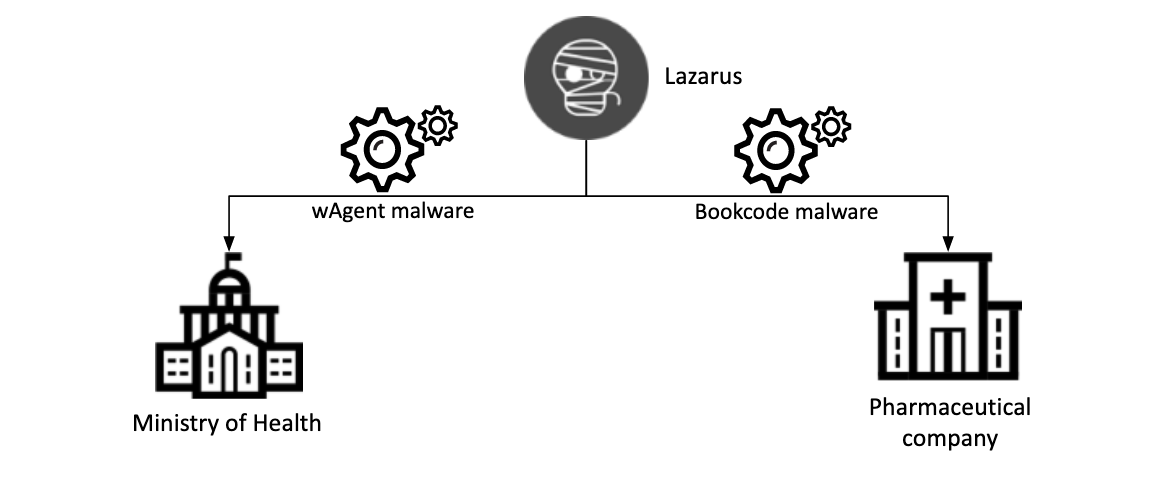 Lazarus针对COVID-19发起攻击-第1张图片-网盾网络安全培训