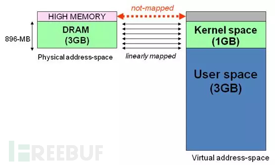Linux用户空间与内核地址空间详解