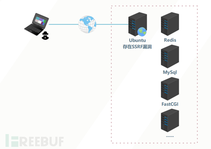 Ctf Ssrf 漏洞从0到1 Freebuf网络安全行业门户 Ctf Ssrf 漏洞从0到1 Freebuf网络安全行业门户