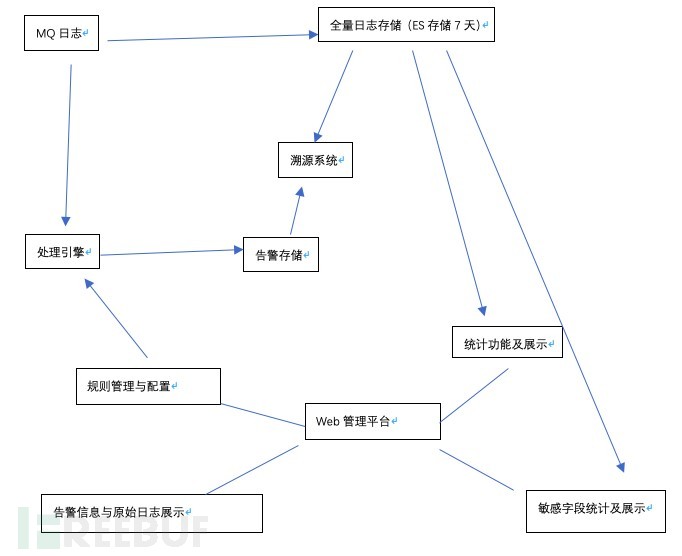 数据安全实践之数据安全日志审计平台 Freebuf网络安全行业门户