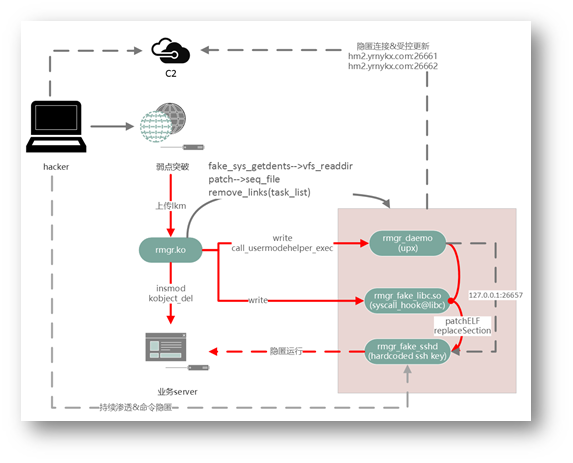 基于威胁情报周期模型的APT木马剖析-第4张图片-网盾网络安全培训