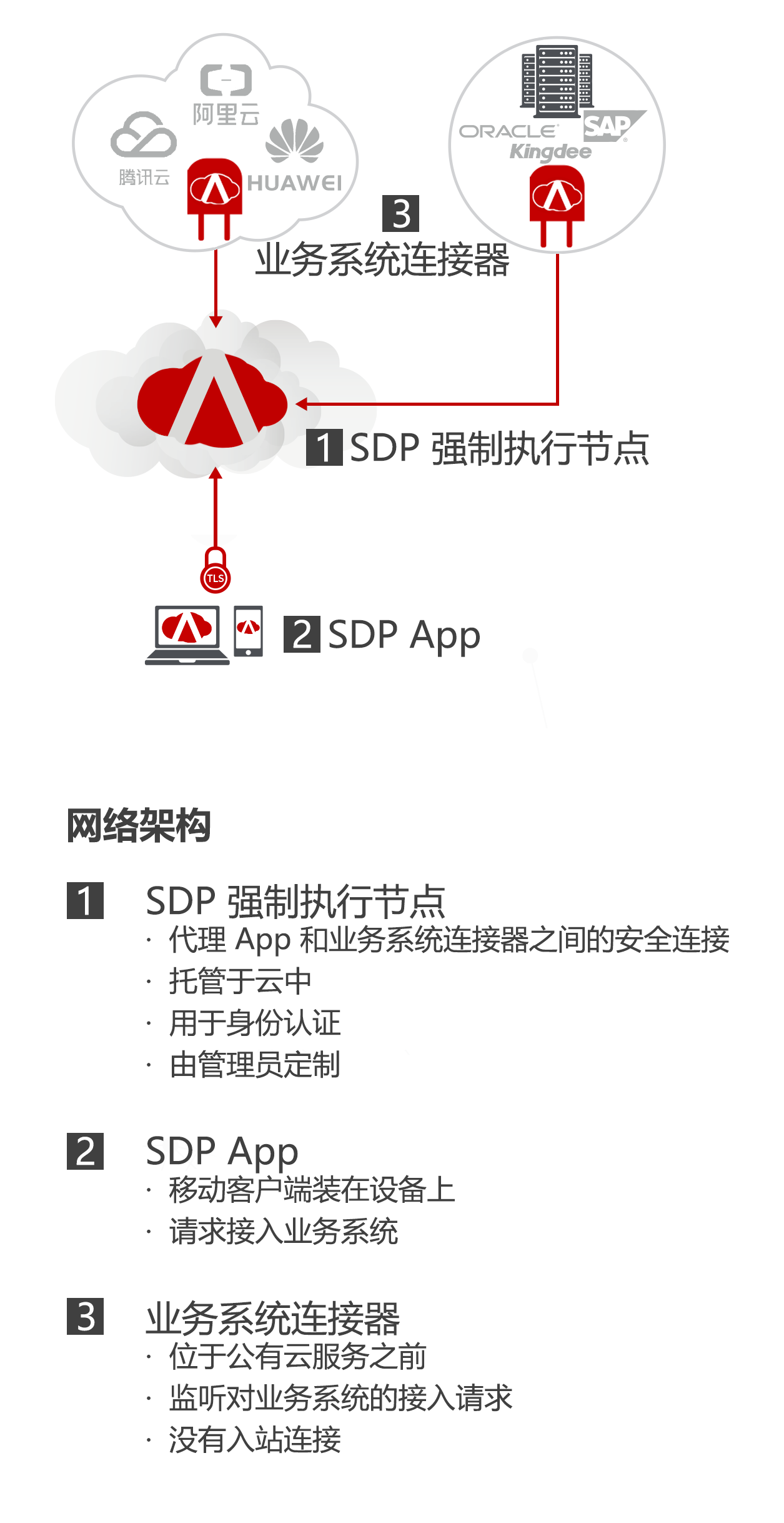 零信任之SDP云上应用场景-第4张图片-网盾网络安全培训