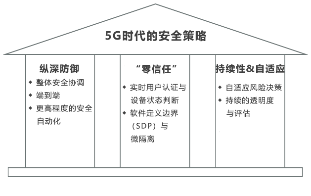 为什么零信任是5G安全的最佳解决方案？-第7张图片-网盾网络安全培训