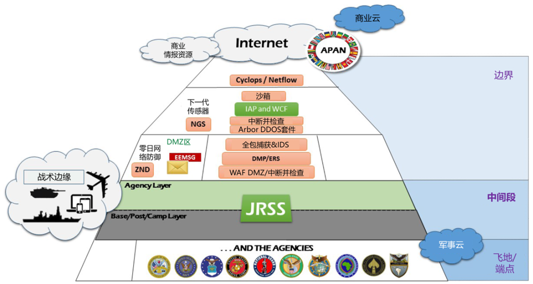 美国国防部网络安全的下一个转型-第3张图片-网盾网络安全培训