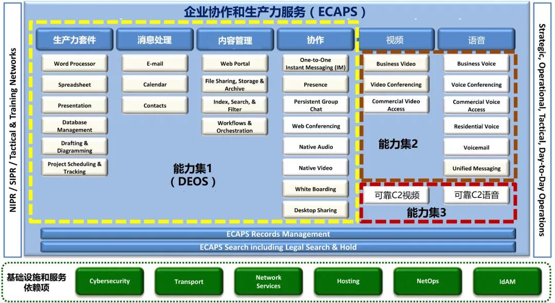 美国国防部网络安全的下一个转型-第5张图片-网盾网络安全培训