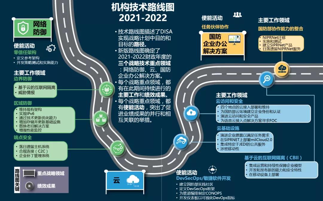 美国国防部网络安全的下一个转型-第6张图片-网盾网络安全培训