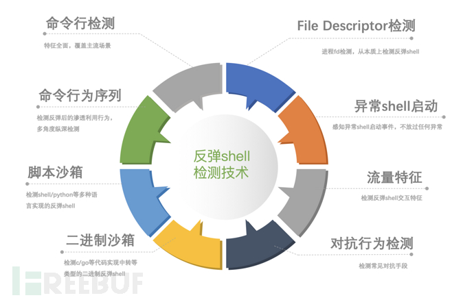 云上威胁检测 详解反弹shell多维检测技术 Freebuf网络安全行业门户