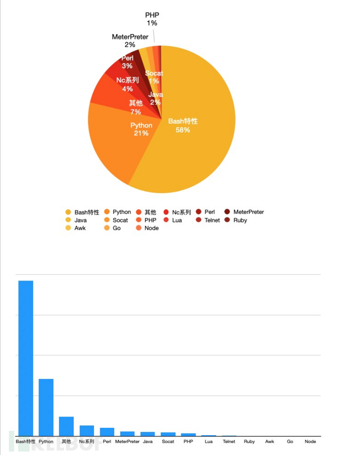 云上威胁检测 详解反弹shell多维检测技术 Freebuf网络安全行业门户