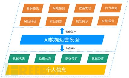 图1 基于数据运营安全的个人信息保护