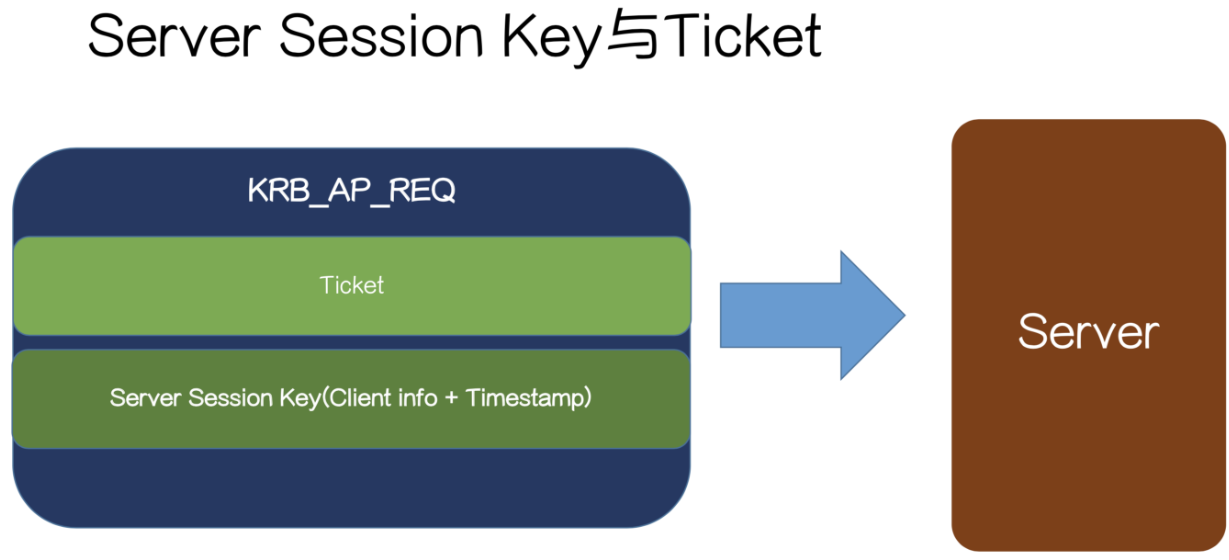 Kerbroes协议之AS-REQ & AS-REP-第9张图片-网盾网络安全培训